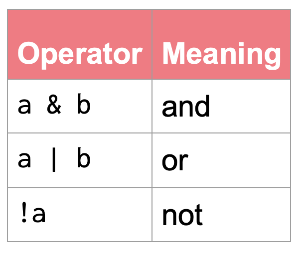 A table of boolean operations and (&), or (|) and not (!)