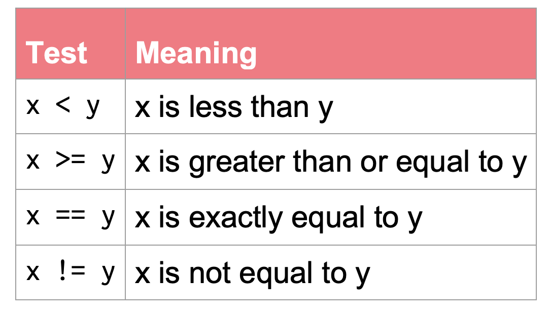 A table of example logical operations (comparisons) that can be made between two objects a and b.