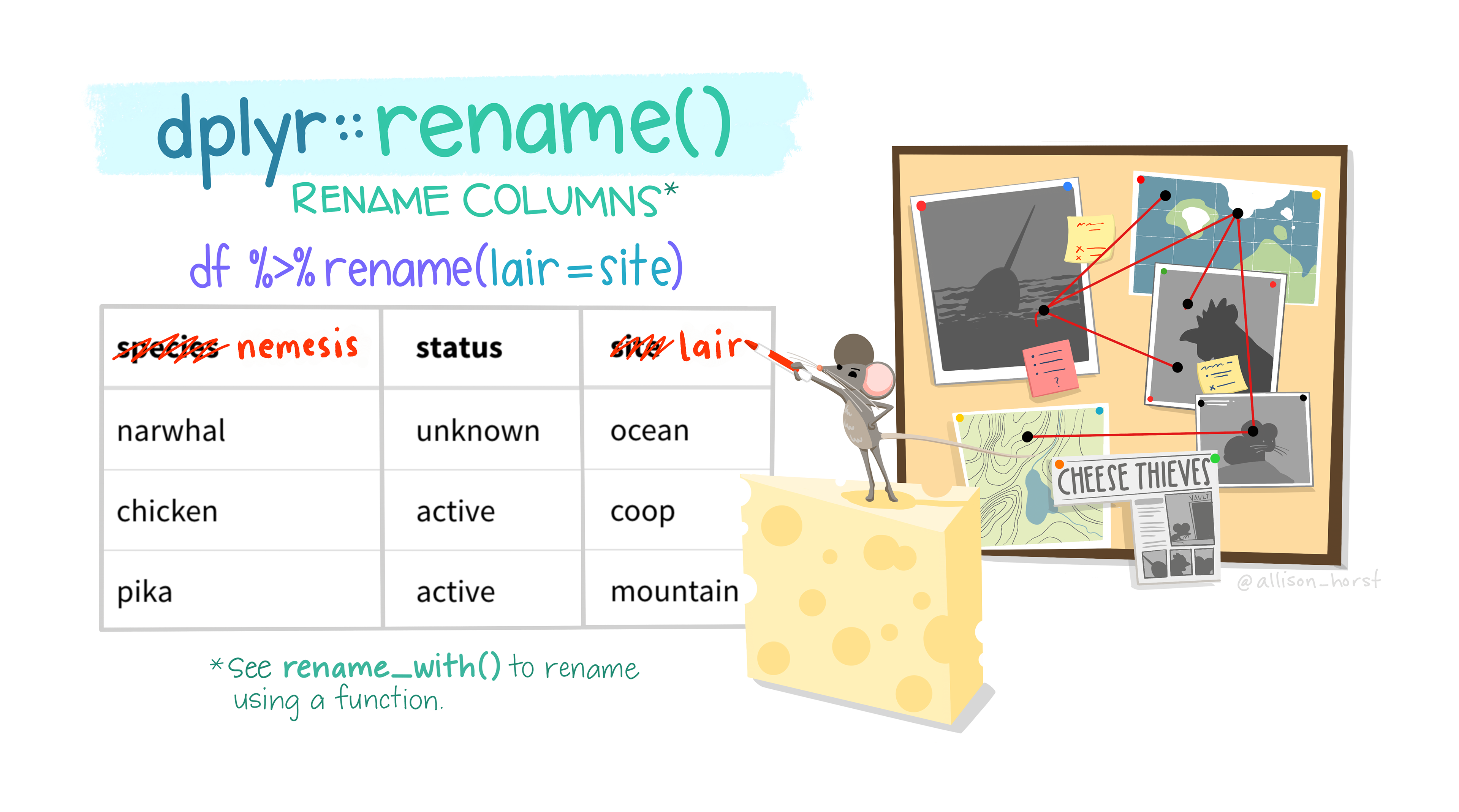 Header text: 'dplyr:: rename() - rename columns'. Below, an illustration of a mouse standing on a wedge of swiss cheese, changing column names from 'species' to 'nemesis,' and 'site' to 'lair.' On a cork board next to the mouse are images of 'Cheese thieves' suspects (narwhal, chicken and pika) and maps of their locations.
