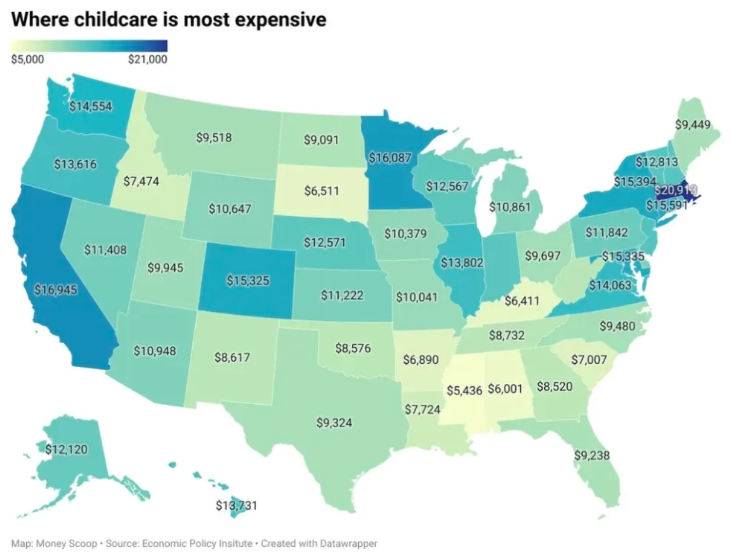 The image is a color-coded map of the United States, showing the cost of childcare across different states. The map uses a gradient scale from light green (representing lower costs around $5,000) to dark blue (representing higher costs around $21,000). States with the most expensive childcare, such as Massachusetts ($21,019) and Washington, D.C. ($20,913), are shaded in dark blue, indicating the highest costs. States with lower costs, such as Mississippi ($5,436) and Alabama ($6,001), are shaded in light green. The map's data comes from the Economic Policy Institute, with the source indicated as Money Scoop, and was created using Datawrapper.