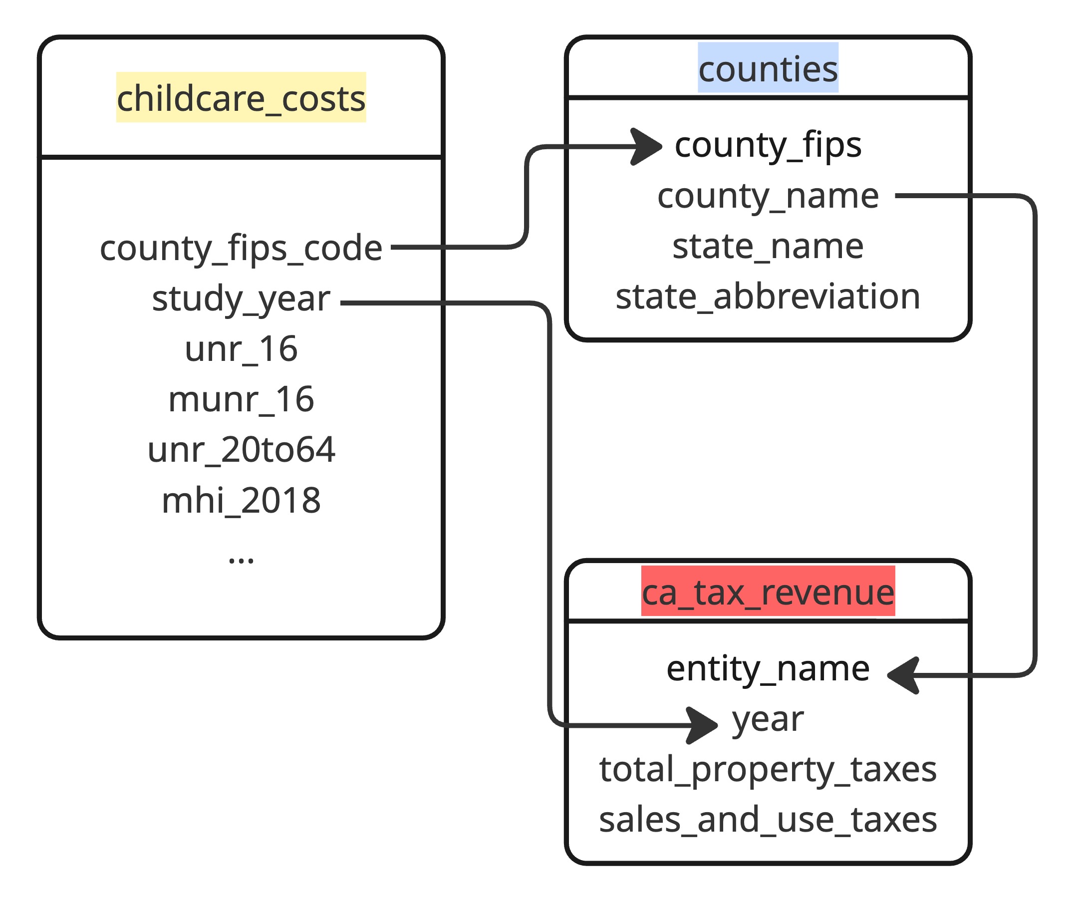 A figure showing the relations between three different datasets: childcare_costs, counties, and ca_tax_revenue. The childcare_costs dataset has an arrow connecting the variable 'county_fips_code' to the 'county_fips' in the counties dataset. The counties dataset has an arrow connecting the 'county name' variable to the 'entity name' variable in the ca_tax_revenue dataset. Each of the arrows represents the keys (variables) that link each dataset.