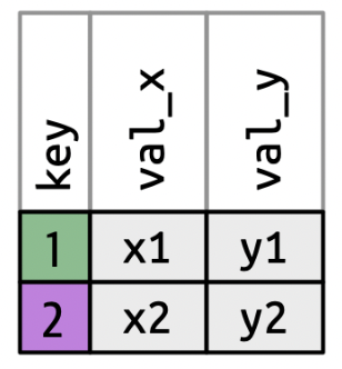 This table combines data from both 'x' and 'y.' based on the 'key' column. It contains three columns: 'key,' 'val_x,' and 'val_y.' For key values 1 and 2, the corresponding values from both 'x' and 'y' are shown ('x1' with 'y1' and 'x2' with 'y2'), while the third rows from both original tables are excluded due to the mismatch in key values.