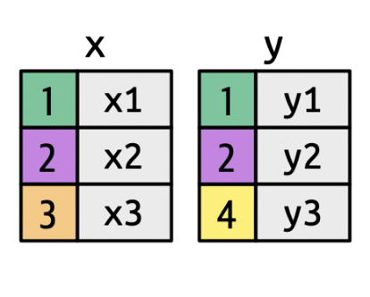 This image shows two tables on the left, labeled 'x' and 'y.' The 'x' table contains two columns: a key column with values 1, 2, and 3, and a value column with 'x1,' 'x2,' and 'x3.' The 'y' table also has two columns: a key column with values 1, 2, and 4, and a value column with 'y1,' 'y2,' and 'y3.'