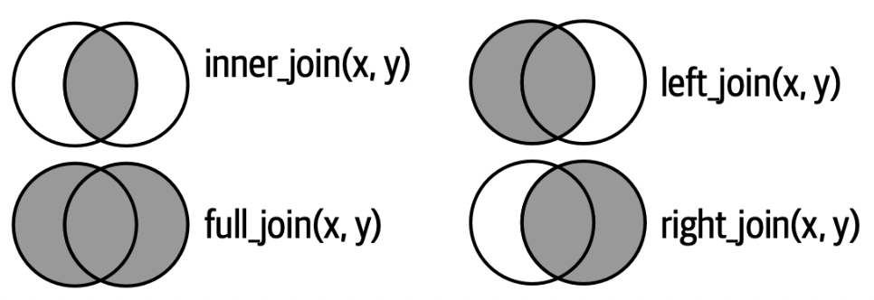 Four Venn diagrams illustrating different types of joins between two datasets, labeled 'x' and 'y.' inner_join(x, y): Shows two overlapping circles with only the intersection shaded, representing records that are common to both 'x' and 'y.' left_join(x, y): Shows two overlapping circles with the left circle ('x') fully shaded and the intersection shaded, representing all records from 'x' and the matching records from 'y.' right_join(x, y): Shows two overlapping circles with the right circle ('y') fully shaded and the intersection shaded, representing all records from 'y' and the matching records from 'x.' full_join(x, y): Shows two overlapping circles with both circles fully shaded, representing all records from both 'x' and 'y,' including those without matches.