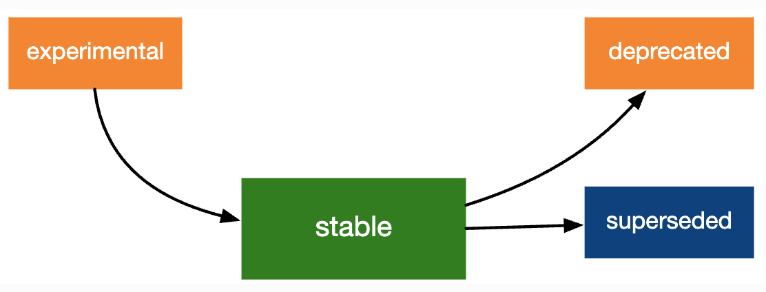 The image shows a flow diagram representing the lifecycle stages of a feature or process. It consists of four colored boxes with arrows connecting them. The green box in the center labeled stable is the main stage. To the left, an orange box labeled experimental has an arrow pointing toward stable, indicating that experimental features can progress to become stable. From stable, one arrow points upward to another orange box labeled deprecated, indicating that stable features can become deprecated. Another arrow points right to a dark blue box labeled superseded, showing that stable features can also be replaced or superseded.