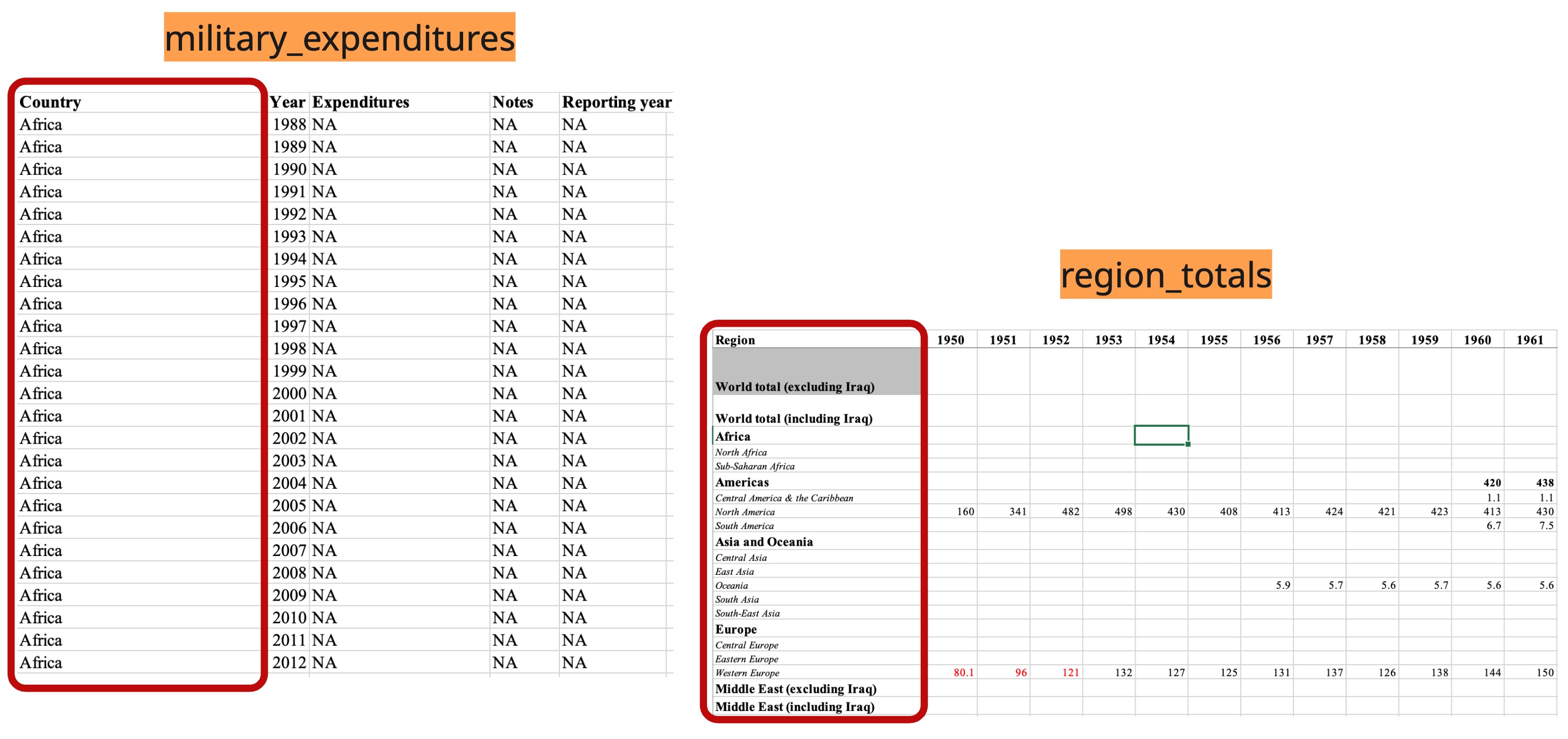 An image of two datasets, one named military_expenditures and one named region_totals. The military_expenditures datast has five (visible) columns titled: Country, Year, Expenditures, Notes, Reporting year. The region_totals dataset has 13 (visible) columns: Region, 1950, 1951, 1952, 1953, 1954, 1955, 1956, 9157, 1958, 1959, 1960, and 1961. The Country column of military_expenditures is highlighted in red and the Region column of the region_totals column is also highlighted in red. The image is highlighting these columns as they are 'keys' linking the two datasets with one another.