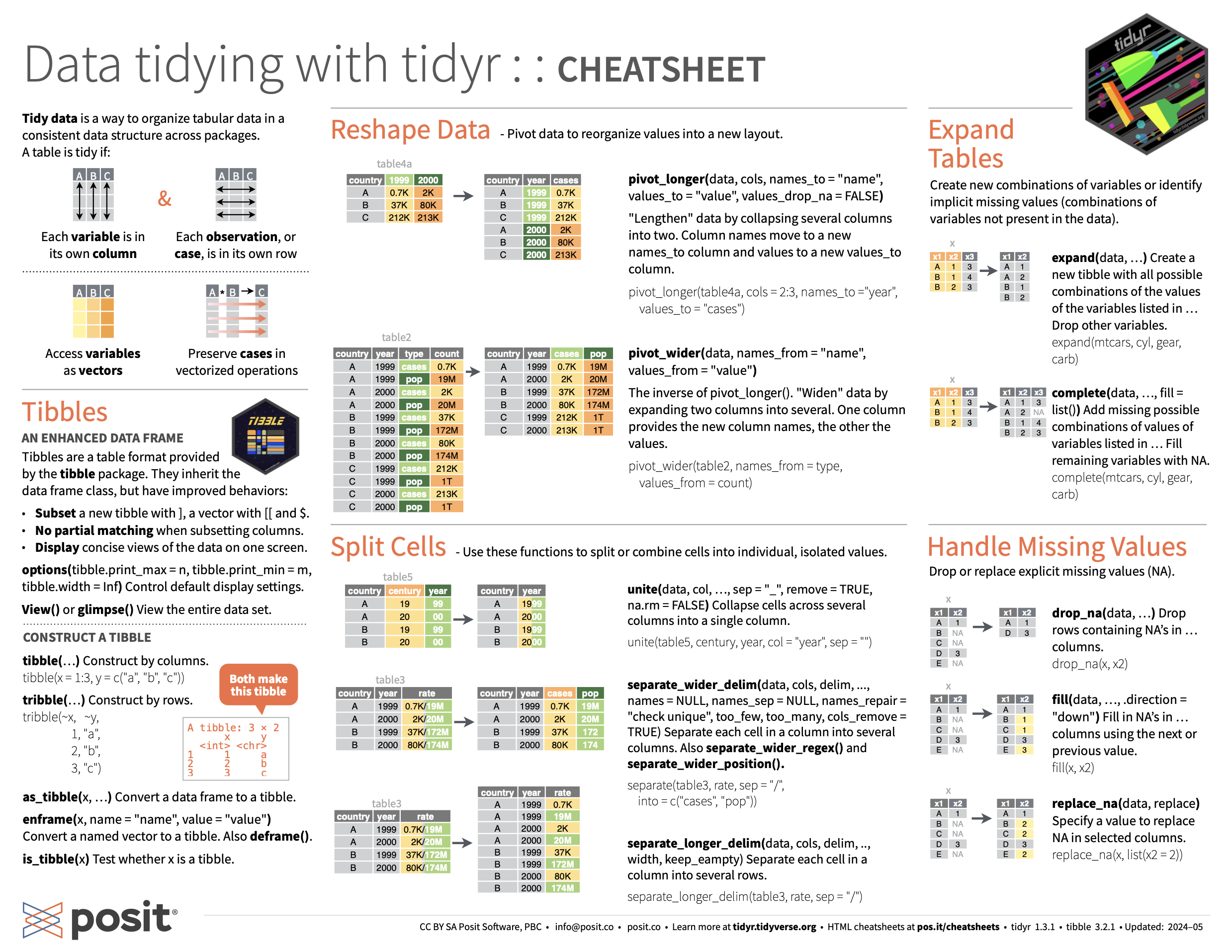 A picture of the tidyr cheatsheet, which contains helpful information on transforming data in a variety of ways.