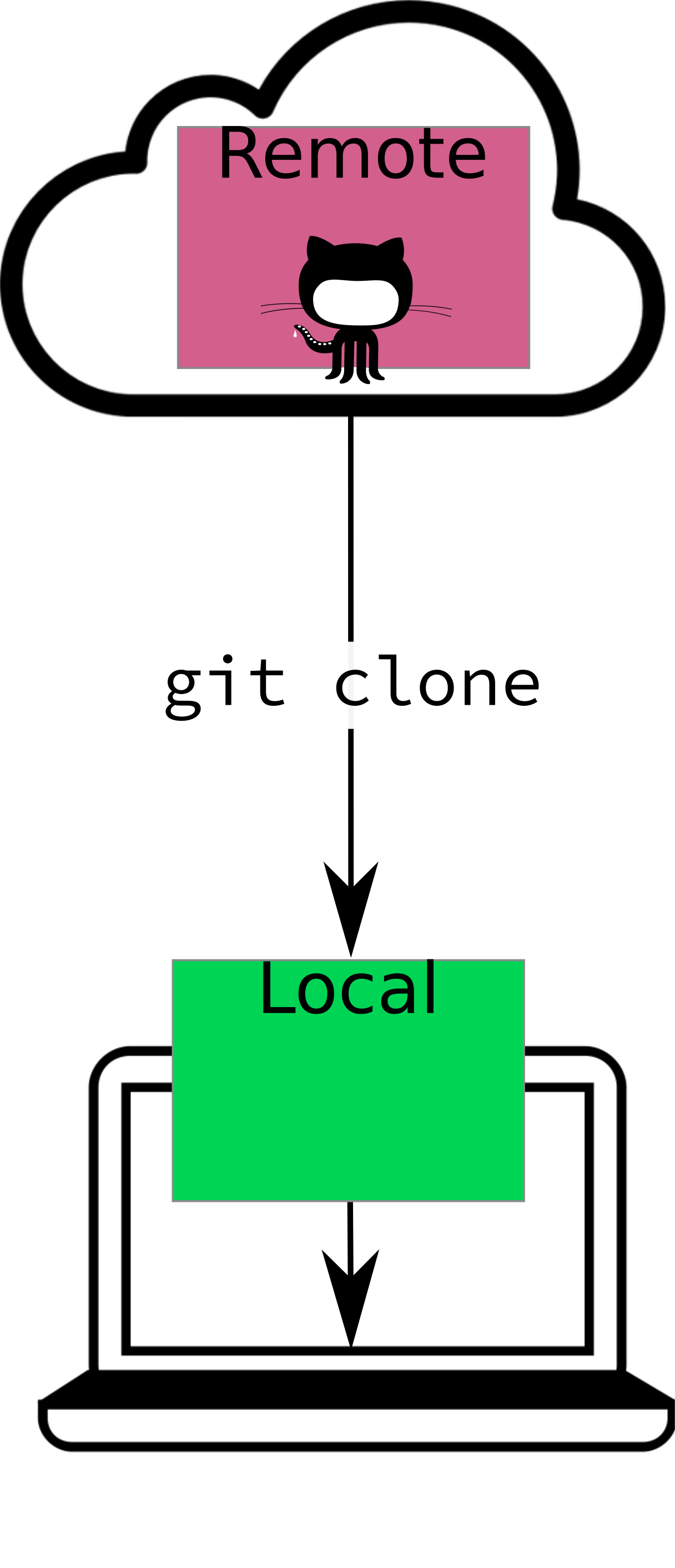 A diagram of the process of cloning a repository. At the top of the picture, there is a cloud (representing the internet), with a pink box labeled 'remote' symbolizing the remote GitHub repository. There is a down arrow connecting the cloud to a laptop, mimicking the process of cloning a remote repository onto a local computer. The laptop has a greeen box labeled 'local' symbolizing the local copy of the remote GitHub repository.