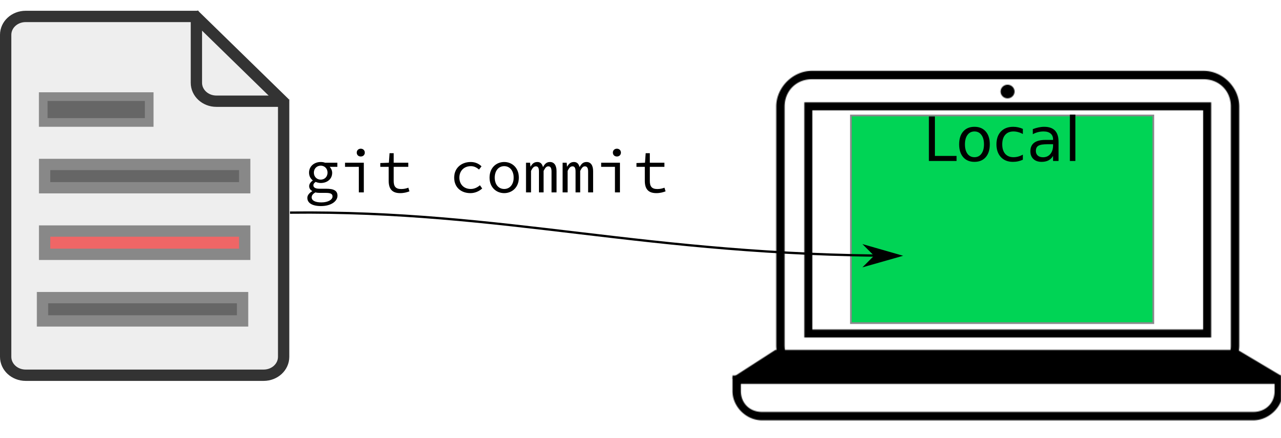 A diagram of the process of committing changes that were made to a document. On the left is a document with four lines of text. The third line is colored red, to symbolize where a change was made, while the other lines are colored black. There is a right arrow connecting the document to a laptop, with the phrase 'git commit' printed above the arrow. The arrow terminates at a green box labeled 'local' on the laptop, symbolizing committing changes made to the document to the local repository.