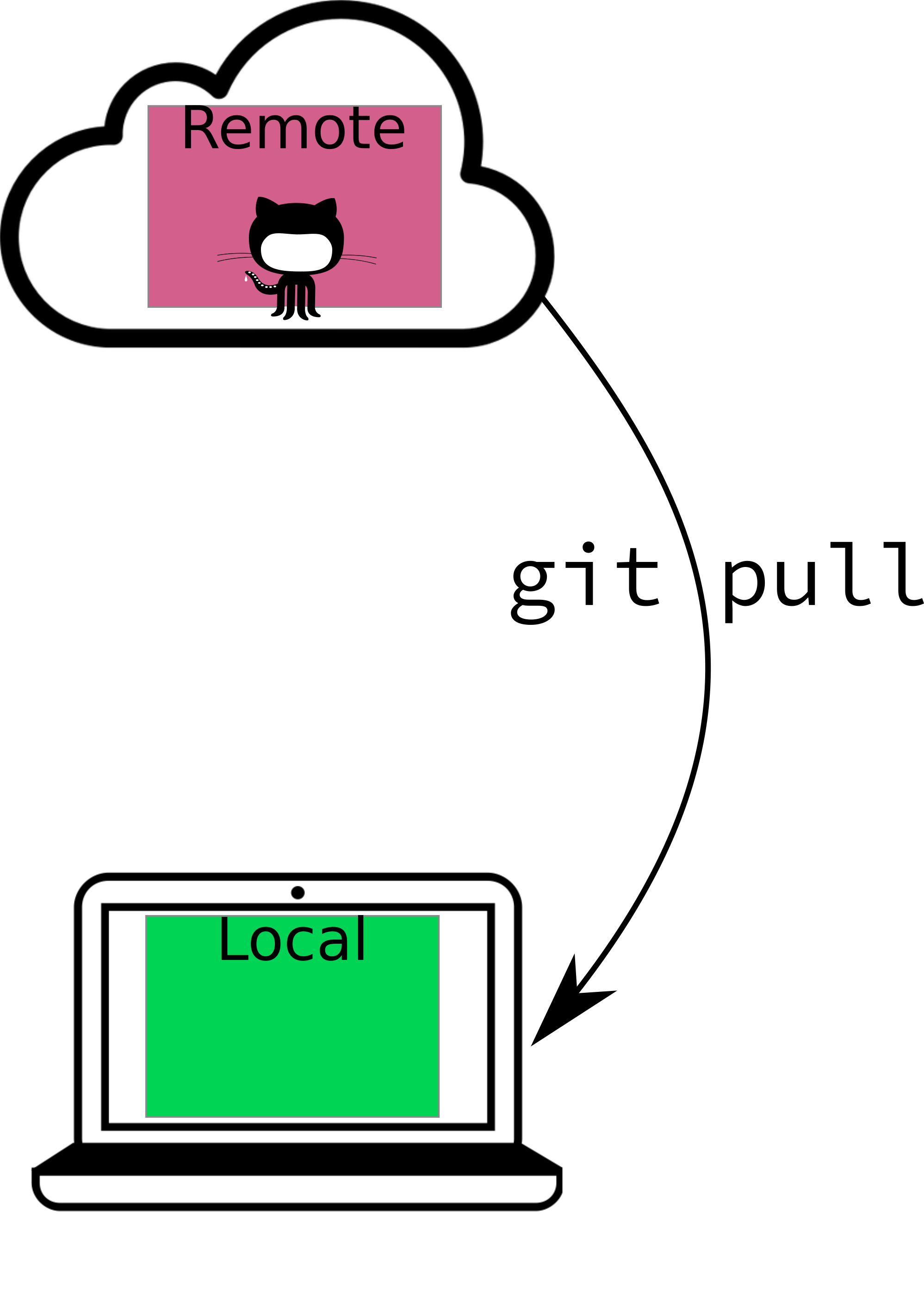 A diagram of the process of pulling from the remote repository to update the local repository. There is a laptop with a green box labeled 'local' symbolizing the local copy of the GitHub repository. Above the laptop is cloud with a pink box labeled 'remote' symbolizing the remote GitHub repository (that lives on the internet). There is an arrow pointing from the cloud to the laptop with the phrase 'git pull' next to the arrow, symbolizing the action of pull the changes that exist on the remote repository (possibly from a different computer) to update the local repository.