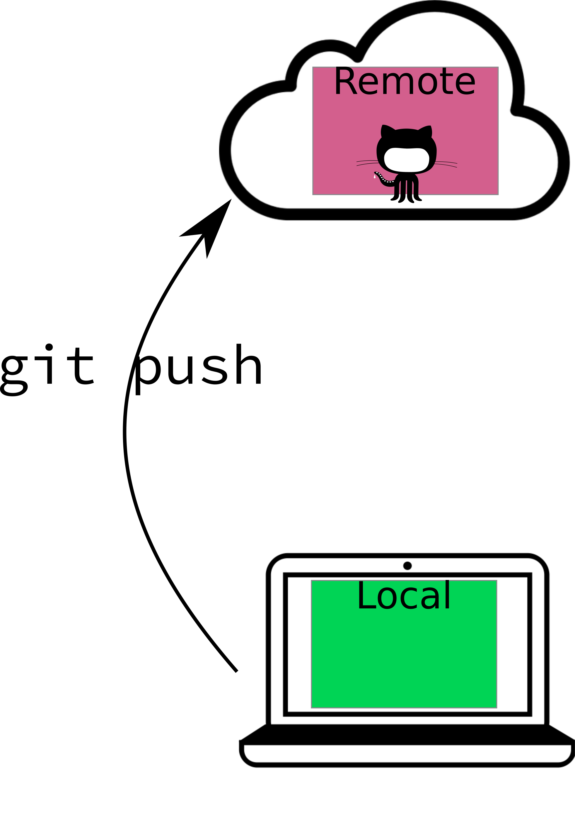 A diagram of the process of pushing local changes to the remote repository. There is a laptop with a green box labeled 'local' symbolizing the local copy of the GitHub repository. Above the laptop is cloud with a pink box labeled 'remote' symbolizing the remote GitHub repository (that lives on the internet). There is an arrow pointing from the laptop to the cloud with the phrase 'git push' next to the arrow, symbolizing the action of pushing the local changes (that have been committed) up to the remote repository.