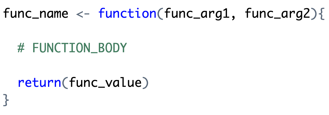Basic syntax of a function in R. The function 'func_name' is assigned using '<-' to 'function(func_arg1, func_arg2)'. The body of the function is enclosed in curly brackets. Inside the brackets, there is a placeholder comment labeled '# FUNCTION_BODY' and a 'return(func_value)' statement indicating the output of the function.