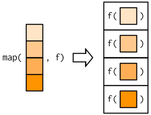 The image illustrates the concept of a mapping function in programming, specifically in the context of applying a function to each element of a list or vector. On the left, there is a vertical stack of colored blocks in varying shades of orange, representing individual elements. The text `map( , f)` suggests the application of a function f to each element in the sequence. An arrow points to the right, leading to a new vertical stack where each block is enclosed in a box labeled `f()`, indicating that the function `f` has been applied to each element individually. This visual representation demonstrates how mapping functions work by transforming each element in a sequence.