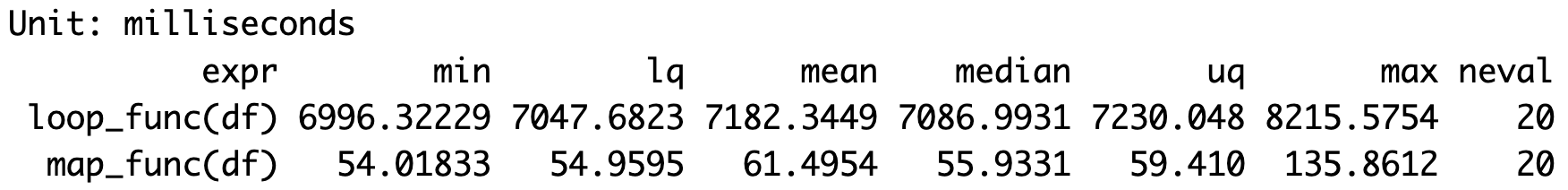 The image shows a benchmarking result table comparing the execution times of two functions, loop_func(df) and map_func(df), in milliseconds. The table has columns labeled expr, min, lq, mean, median, uq, max, and neval. For loop_func(df), the mean time is approximately 7182.34 milliseconds, with a minimum of 6996.32 milliseconds and a maximum of 8215.57 milliseconds. For map_func(df), the mean time is about 61.49 milliseconds, with a minimum of 54.02 milliseconds and a maximum of 135.86 milliseconds. The results show that map_func(df) performs significantly faster than loop_func(df). Both functions were evaluated 20 times, as indicated in the times column of the microbenchmark function call.