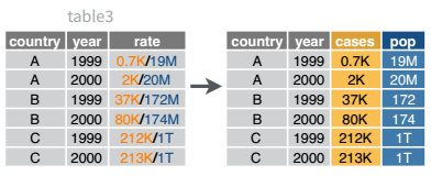 A diagram labeled 'table3' shows two tables side by side with an arrow pointing from left to right. On the left, a table has columns country, year, and rate. The rate column contains combined values such as 0.7K/19M, 2K/20M, 37K/172M, 80K/174M, 212K/1T, and 213K/1T, where the first part represents cases and the second part represents population. On the right, the data is transformed by separating rate into two distinct columns labeled cases and pop. Each row now shows the same country and year with the cases value (for example 0.7K, 2K, 37K) in one column and the corresponding population value (19M, 20M, 172M, etc.) in the other. The visual demonstrates how splitting a combined column into multiple columns clarifies the data.