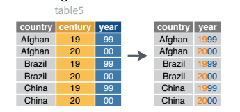 A diagram labeled 'table5' shows two tables side by side with an arrow pointing from left to right. On the left, a table has three columns: country, century, and year. Each country appears twice, once with century 19 and year 99, and once with century 20 and year 00. On the right, the data is transformed by uniting the century and year columns into a single year column that contains full values such as 1999 and 2000. Each row now shows the country alongside the combined year. The visual demonstrates how uniting multiple columns can merge partial values into a single meaningful column.