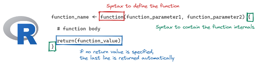 The image describes the structure of writing functions in R. It explains that functions are defined using the syntax function_name <- function(function_parameter1, function_parameter2), where the word 'function' indicates the definition of a function. The parameters are enclosed within parentheses and listed as function_parameter1 and function_parameter2. The function body, which contains the operations or code the function executes, is enclosed in curly braces. The return(function_value) statement specifies what value the function should return. However, if no return statement is provided, the last line of the function body is returned automatically. The image uses color-coded annotations to explain each part of the function structure.