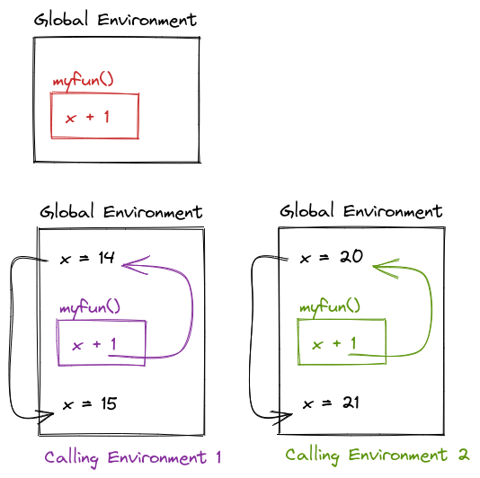 The image demonstrates how a function's output can change based on different values of a global variable x in R. At the top, the image shows a simple function myfun() that adds 1 to x. Below, two scenarios illustrate the behavior of myfun(): In Calling Environment 1, x is initially set to 14 in the global environment. When myfun() is called, the function adds 1 to x, resulting in x = 15. In Calling Environment 2, x is set to 20 in the global environment. When myfun() is invoked, the function again adds 1 to x, producing x = 21. Arrows illustrate the flow from the global environment to the function call and back, emphasizing that the function modifies x based on its current global value in each calling environment. The image visually shows how the same function can yield different results depending on the initial value of x. To be clear, the global value of x is never changing, it is only the output of the myfun() function that is changing.