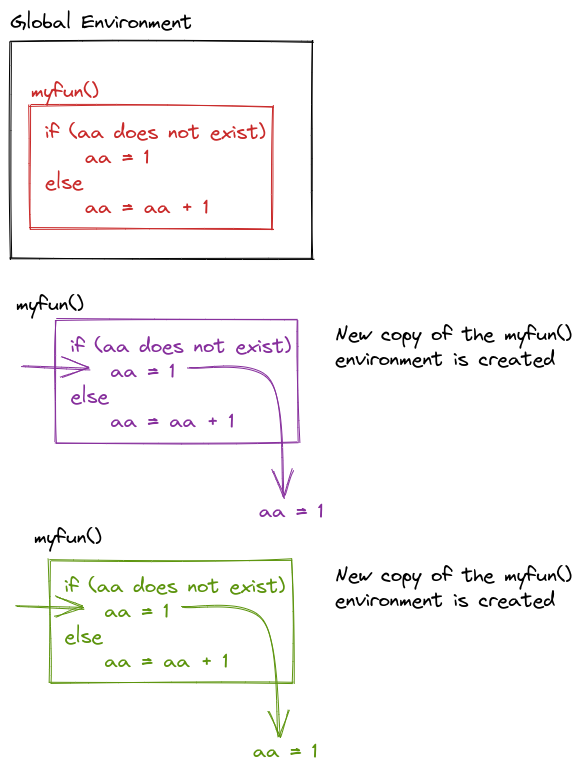 When we define myfun, we create a template for an environment with variables and code to excecute. Each time myfun() is called, that template is used to create a new environment. This prevents successive calls to myfun() from affecting each other – which means a = 1 every time.