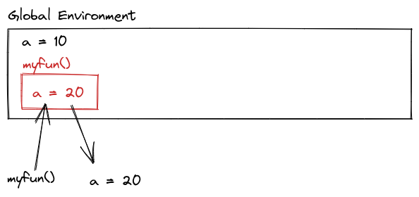 The image demonstrates the difference between function environments and the global environment in R. It shows that in the global environment, the variable a is initially set to 10. When a function myfun() is called, it creates a local environment where a is assigned a new value of 20. This local value of a only exists within the scope of the function myfun() and does not affect the global variable a. The image highlights that even though a = 20 inside myfun(), this change does not apply outside the function. The global a remains unchanged at 10 unless explicitly modified in the global environment. The arrows visually represent how myfun() creates and uses a separate local environment where the variable a can be manipulated independently from the global a.