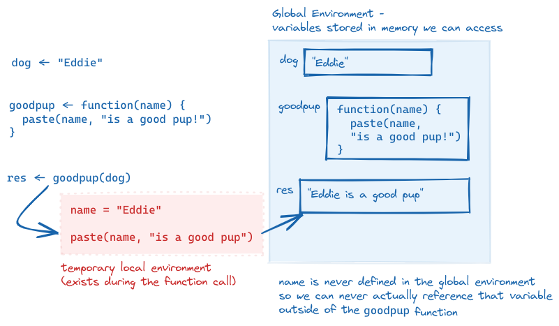 The image illustrates the concept of function environments versus the global environment in R. It starts by showing a variable dog in the global environment, set to 'Eddie', and a function goodpup defined as function(name) { paste(name, 'is a good pup!') }. When res <- goodpup(dog) is called, the function creates a temporary local environment where the variable name is assigned the value 'Eddie'. The paste function combines name with the string 'is a good pup!, returning 'Eddie is a good pup', which is then stored in res in the global environment. The image emphasizes that the local environment of the function only exists during the function call. The variable name is never defined in the global environment, meaning it cannot be accessed outside of the goodpup function. Annotations highlight that variables in the global environment, such as dog and res, are accessible globally, while local variables, like name, are temporary and exist solely within the function’s scope.