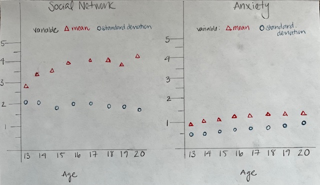 A drawing of how I would convert the table into a visualization. There are two plots, one with a title 'Social Network' and one with a title 'Anxiety', representing two of the variables the study researched. Each plot has an x-axis with different values of age (ranging from 13 to 20), and a y-axis ranging from 0 to 5. For each age, there are two points plotted. One point is plotted as a red triangle, representing the mean value for a specific age. A second point is plotted as a green circle, representing the standard devation for a specific age.