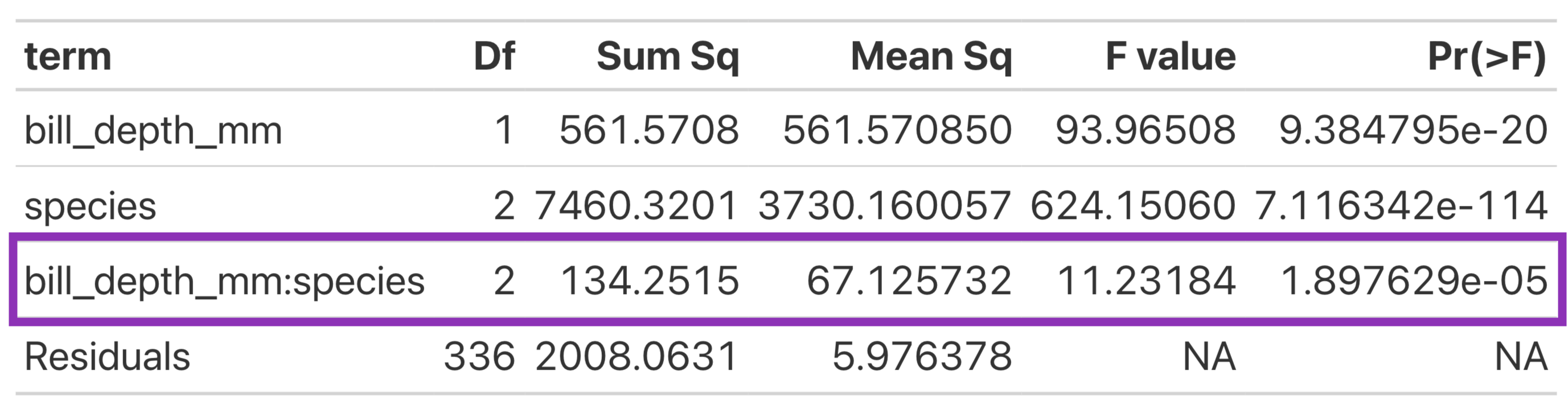 A table showing the results of an ANOVA test with four rows: 'bill_depth_mm', 'species', 'bill_depth_mm:species', and 'Residuals'. The columns are 'term', 'Df', 'Sum Sq', 'Mean Sq', 'F value', and 'Pr(>F)'. The interaction term 'bill_depth_mm:species' is highlighted with a purple border. It has 2 degrees of freedom, a sum of squares of 134.2515, a mean square of 67.125732, an F value of 11.23184, and a p-value of 1.897629e-05. The interaction is statistically significant.