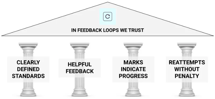 An image of a building with four pillars, labeled clearly defined standards, helpful feedback, marks that indicate progress, and reattempts without penalty. In the roof (at the top of the pillars), the saying 'in feedback loops we trust' is written. These pillars represent the four pillars / principals of specifications-based grading, the grading system used in this course.