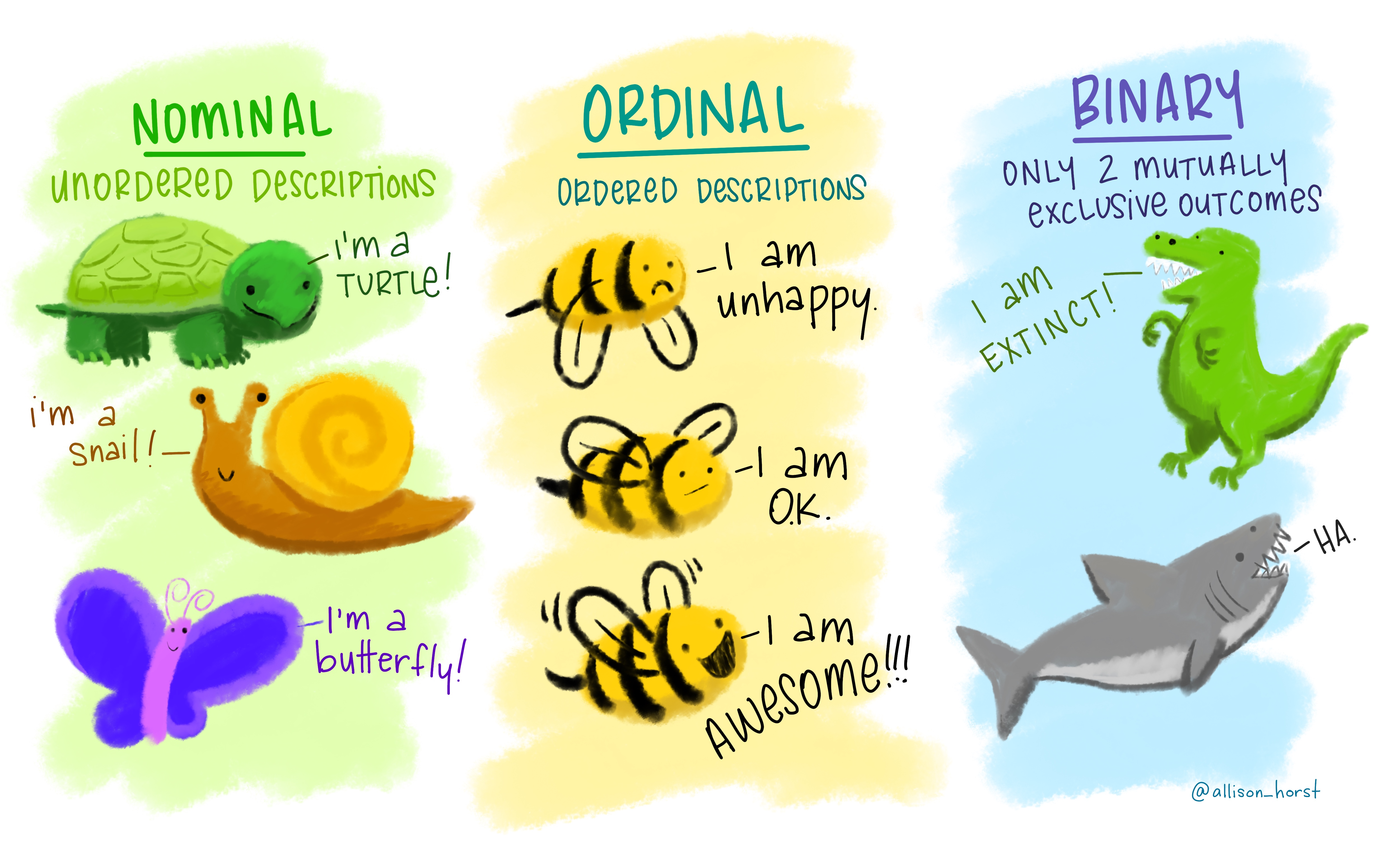 An image of the three different types of categorical variables, nominal, ordinal, and binary. The 'nominal' category has a turtle, snail, and butterfly and represents variables with unordered descriptions. The 'ordinal' category has three bumblebees, one saying 'I am happy,' one saying 'I am okay,' and one saying 'I am awesome!!!'. The bumblebees' emotions represent an ordinal variable. Lastly, the 'binary' category references variables that have two mutually exclusive outcomes. The image displayed under 'binary' is a t-rex saying 'I am extinct' and a shark saying 'Ha' (because they are not extinct).