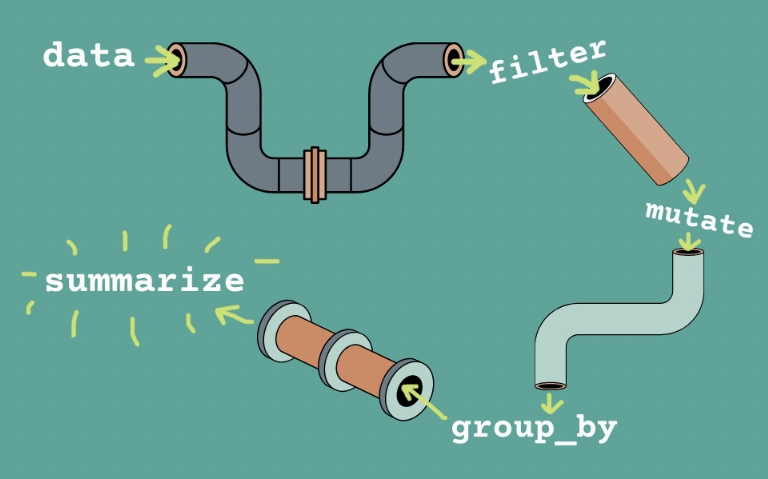 A cartoon-style diagram of data processing using pipe-shaped illustrations. The diagram begins with 'data' flowing into pipes labeled with various data transformation functions from the dplyr package: 'filter,' 'mutate,' 'group_by,' and 'summarize.' Each function name is positioned next to a differently shaped or colored pipe, representing how data is modified at each step. The background is teal, and the function names are written in white monospaced font with arrows indicating the flow direction.