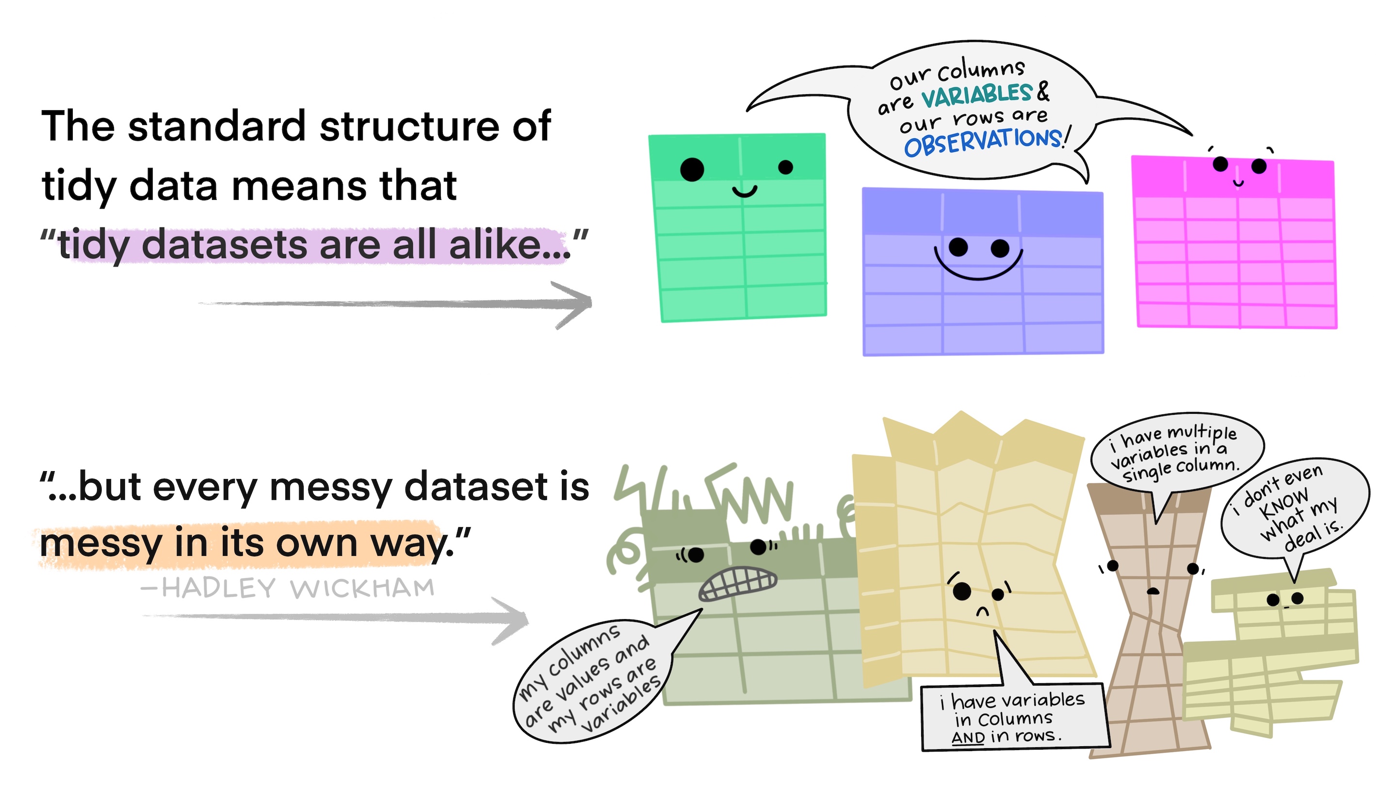 An image of lots of different datasets. The datasets on the top all look alike, with tidy rows and columns (they are happy). The datasets on the bottom all look different, all having different characteristics that make data untidy. The quote displayed reads 'The standard structure of tidy data means that tidy datasets are all alike, but every messy dataset is messy in its own way.'